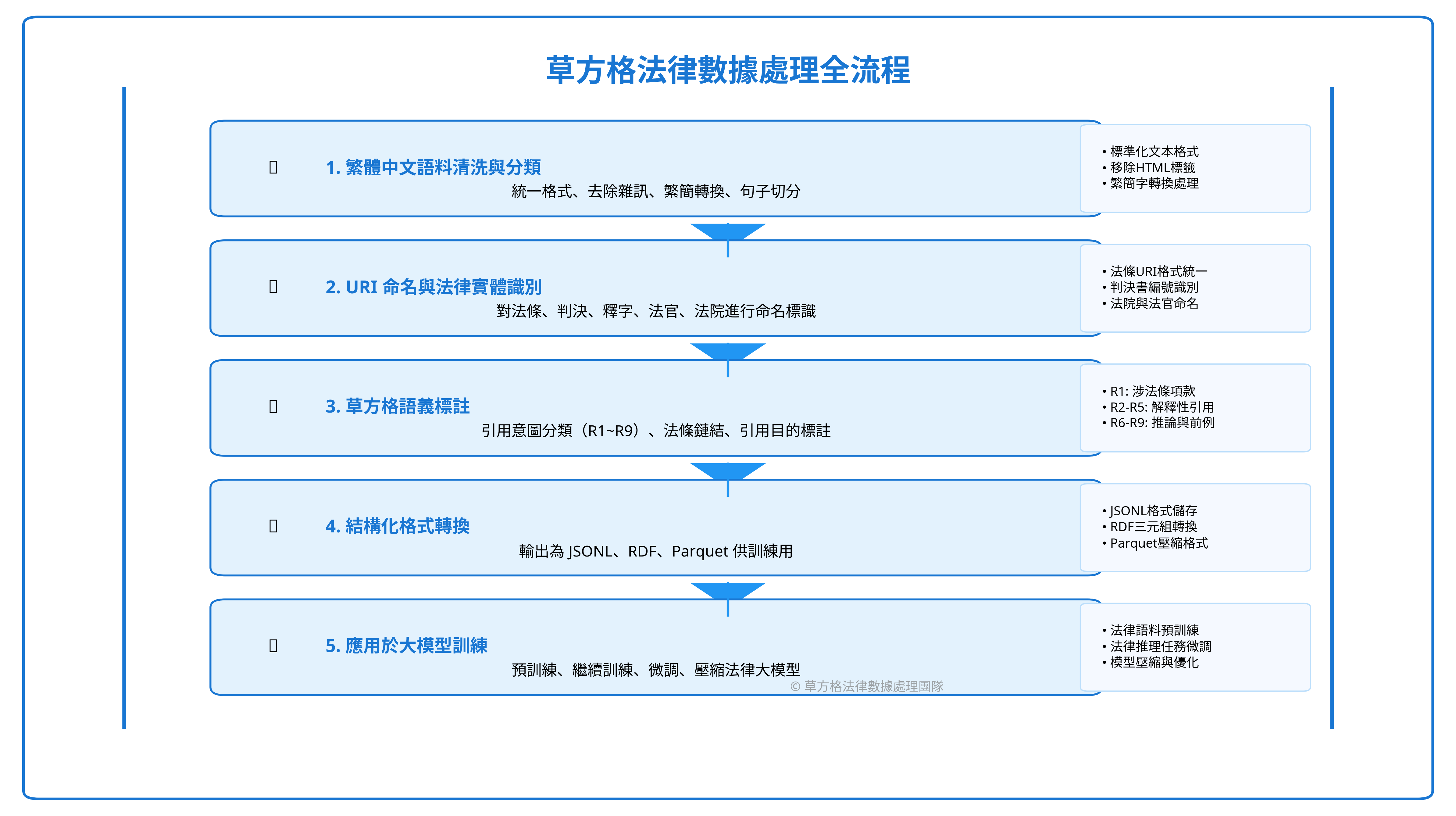 草方格法律數據處理全流程圖